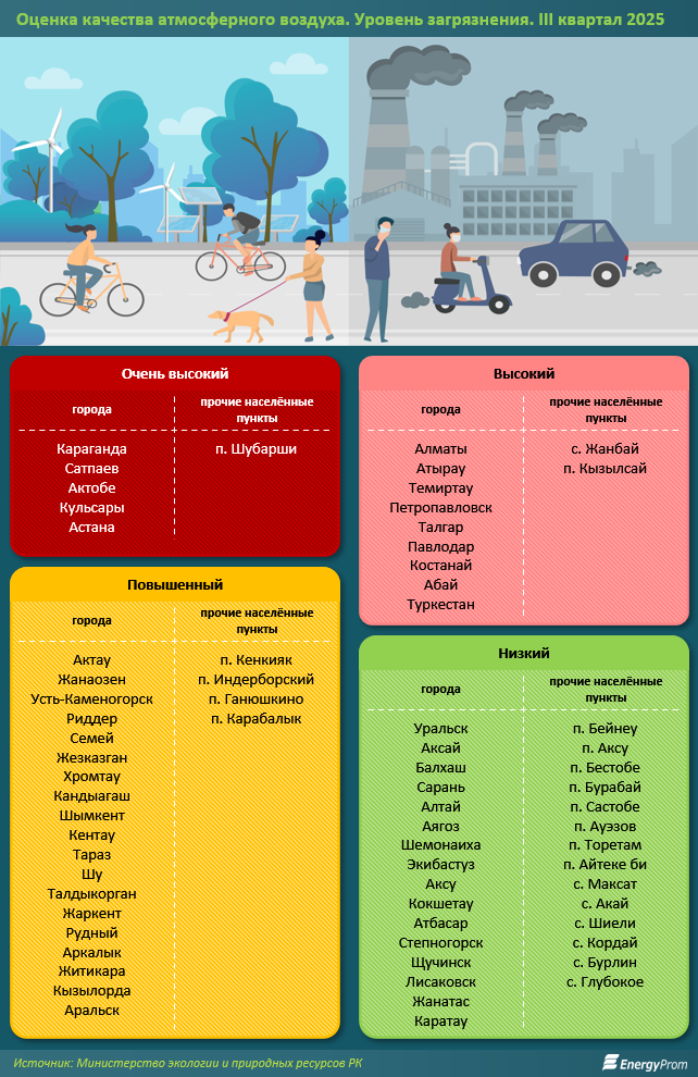 Источник: Министерство экологии и природных ресурсов РК