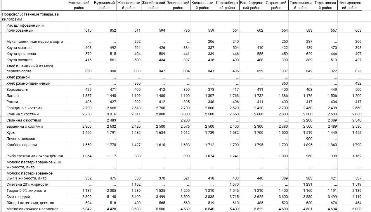 Электронная таблица Бюро нацстатистики 