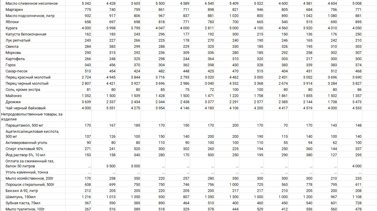 Электронная таблица Бюро нацстатистики 
