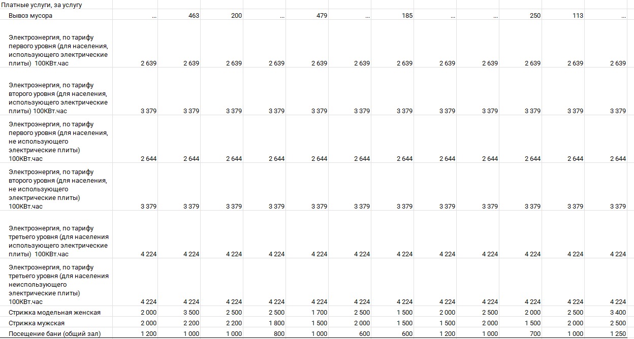 Электронная таблица Бюро нацстатистики 